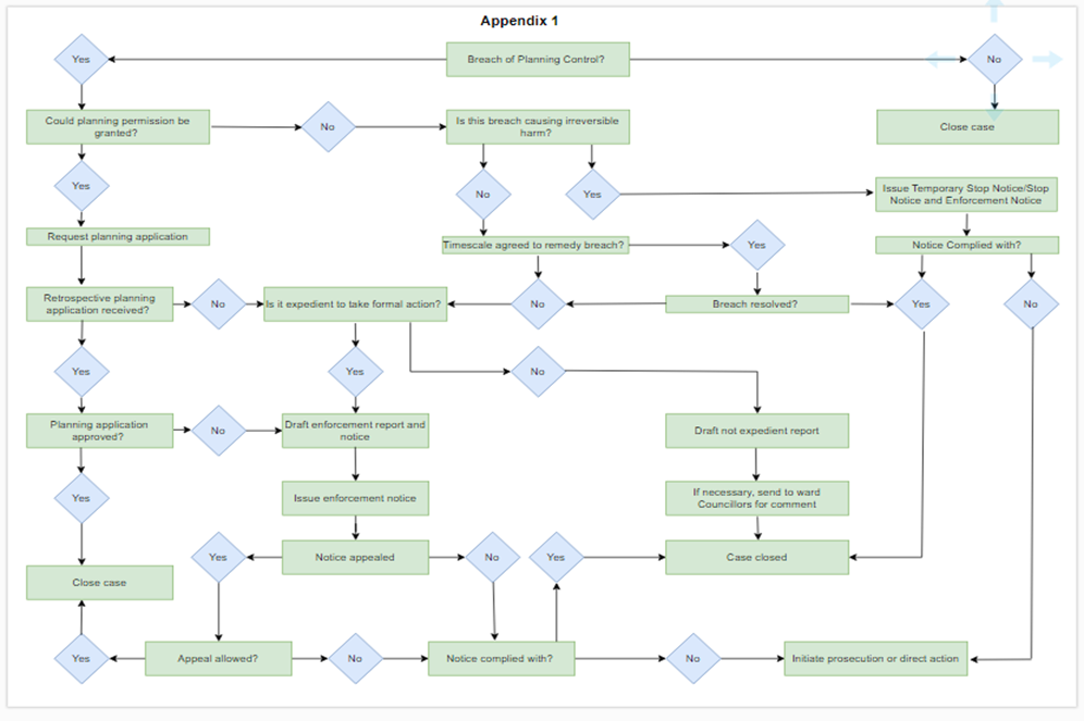 Planning enforcement investigation process flow chart